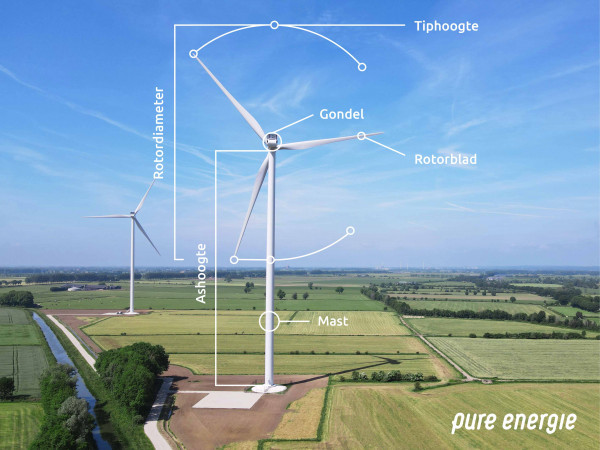 Kernbegrippen Windmolens Pure Energie Verkleind v6